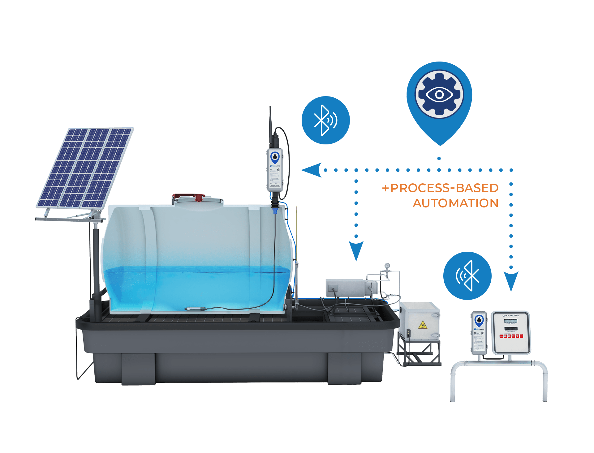 WellAware automated tank skid and dosing system render.