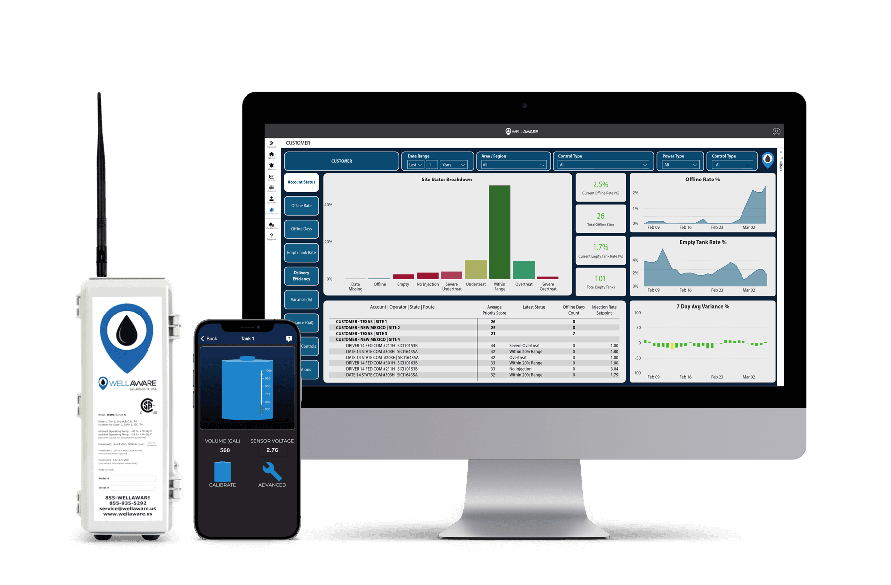 WellAware platform shown across desktop, mobile, and field device screens.