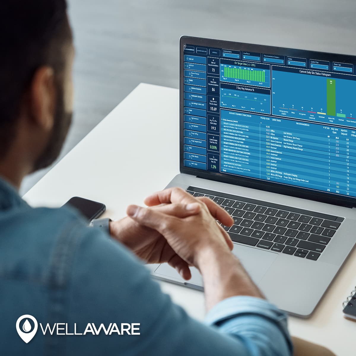 WellAware predictive analytics dashboard showing real-time site status and recommendations.