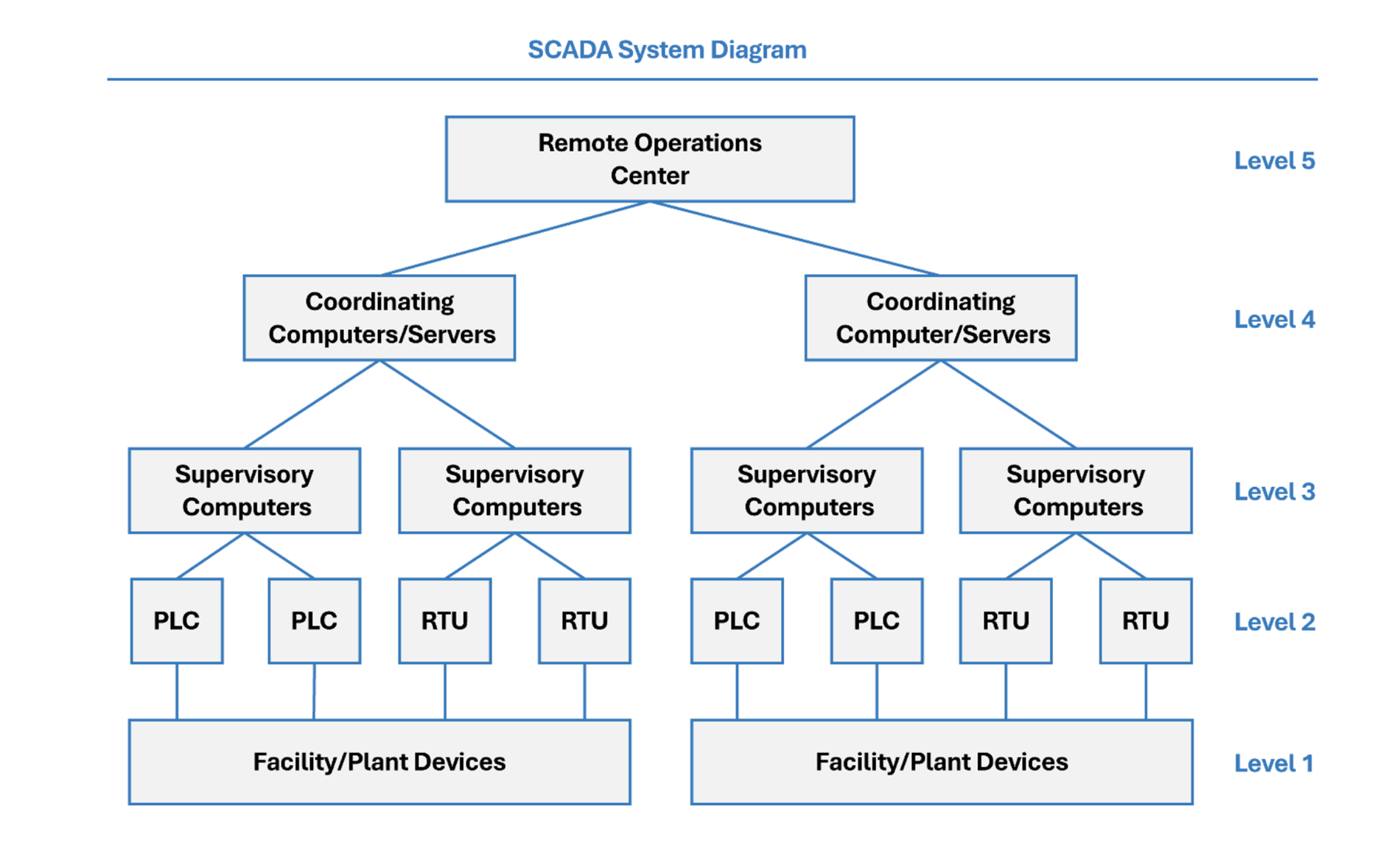 SCADA System Design